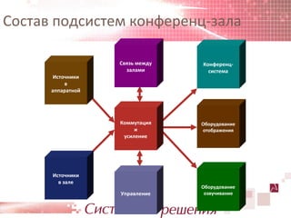 Состав подсистем конференц-зала

                   Связь между   Конференц-
                     залами        система
       Источники
           в
      аппаратной




                   Коммутация    Оборудование
                        и        отображения
                    усиление




      Источники
        в зале
                                 Оборудование
                   Управление     озвучивание
 