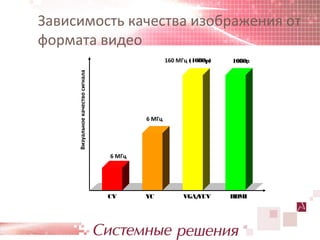 Зависимость качества изображения от
формата видео
                                                   160 МГц (1080p)   1080р


     Визуальное качество сигнала




                                           6 МГц




                                   6 МГц




                                   CV      YC            VGA/
                                                            YUV      HDMI
 