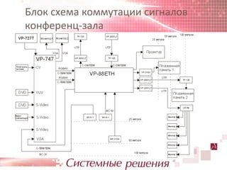 Блок схема коммутации сигналов
конференц-зала
 