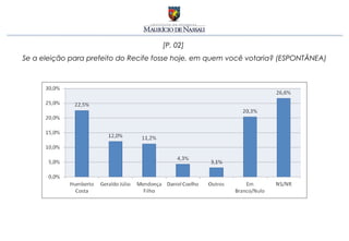 [P. 02]
Se a eleição para prefeito do Recife fosse hoje, em quem você votaria? (ESPONTÂNEA)
 