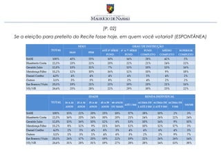 [P. 02]
Se a eleição para prefeito do Recife fosse hoje, em quem você votaria? (ESPONTÂNEA)
 