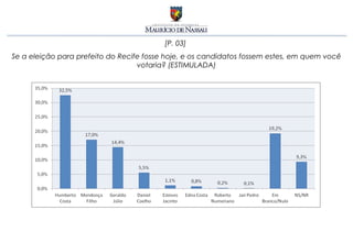 [P. 03]
Se a eleição para prefeito do Recife fosse hoje, e os candidatos fossem estes, em quem você
                                   votaria? (ESTIMULADA)
 