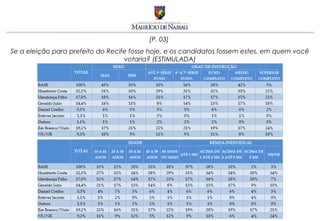 [P. 03]
Se a eleição para prefeito do Recife fosse hoje, e os candidatos fossem estes, em quem você
                                   votaria? (ESTIMULADA)
 