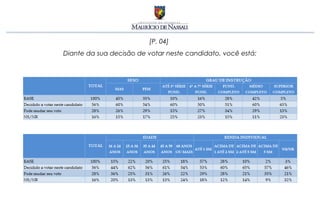 [P. 04]
Diante da sua decisão de votar neste candidato, você está:
 