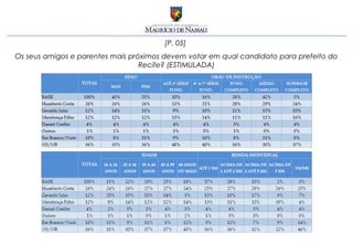 [P. 05]
Os seus amigos e parentes mais próximos devem votar em qual candidato para prefeito do
                                  Recife? (ESTIMULADA)
 