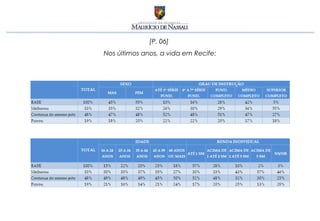 [P. 06]
Nos últimos anos, a vida em Recife:
 