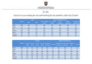 [P. 07]
Qual é a sua avaliação da administração do prefeito João da Costa?
 