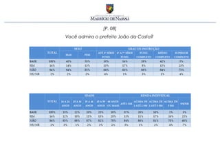[P. 08]
Você admira o prefeito João da Costa?
 