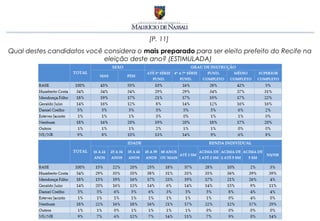 [P. 11]
Qual destes candidatos você considera o mais preparado para ser eleito prefeito do Recife na
                            eleição deste ano? (ESTIMULADA)
 