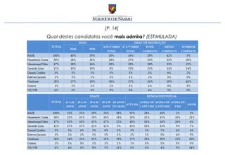 [P. 14]
Qual destes candidatos você mais admira? (ESTIMULADA)
 