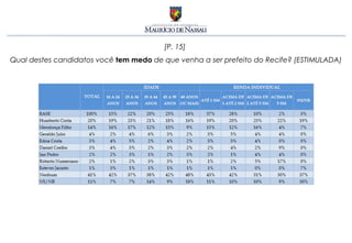 [P. 15]
Qual destes candidatos você tem medo de que venha a ser prefeito do Recife? (ESTIMULADA)
 