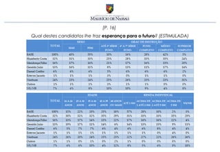 [P. 16]
Qual destes candidatos lhe traz esperança para o futuro? (ESTIMULADA)
 