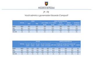 [P. 19]
Você admira o governador Eduardo Campos?
 