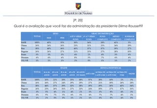 [P. 20]
Qual é a avaliação que você faz da administração da presidente Dilma Rousseff?
 