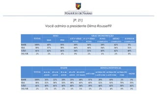 [P. 21]
Você admira a presidente Dilma Rousseff?
 