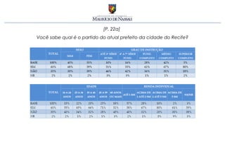 [P. 22a]
Você sabe qual é o partido do atual prefeito da cidade do Recife?
 