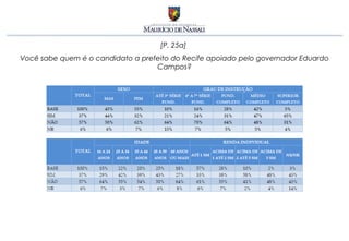 [P. 25a]
Você sabe quem é o candidato a prefeito do Recife apoiado pelo governador Eduardo
                                   Campos?
 