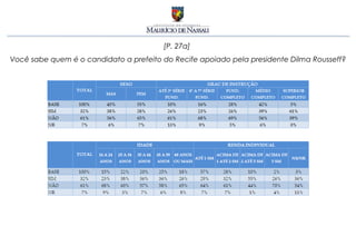 [P. 27a]
Você sabe quem é o candidato a prefeito do Recife apoiado pela presidente Dilma Rousseff?
 