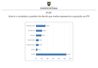 [P.29]
Qual é o candidato a prefeito do Recife que melhor representa a oposição ao PT?
 