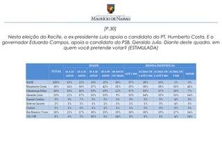 [P.30]
  Nesta eleição do Recife, o ex-presidente Lula apoia o candidato do PT, Humberto Costa. E o
governador Eduardo Campos, apoia o candidato do PSB, Geraldo Julio. Diante deste quadro, em
                           quem você pretende votar? (ESTIMULADA)
 