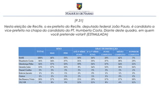 [P.31]
Nesta eleição de Recife, o ex-prefeito do Recife, deputado federal João Paulo, é candidato a
vice-prefeito na chapa do candidato do PT, Humberto Costa. Diante deste quadro, em quem
                             você pretende votar? (ESTIMULADA)
 