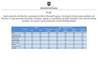 [P.32]
 Nesta eleição do Recife a presidenta Dilma Rousseff apoia Humberto Costa para prefeito do
Recife. E o governador Eduardo Campos, apoia o candidato do PSB, Geraldo Julio. Diante deste
                    quadro, em quem você pretende votar? (ESTIMULADA)
 