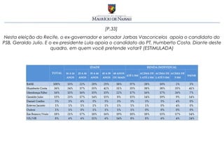 [P.33]
 Nesta eleição do Recife, o ex-governador e senador Jarbas Vasconcelos apoia o candidato do
PSB, Geraldo Julio. E o ex-presidente Lula apoia o candidato do PT, Humberto Costa. Diante deste
                       quadro, em quem você pretende votar? (ESTIMULADA)
 