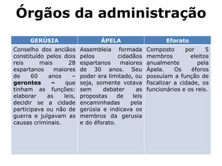Órgãos da administração
GERÚSIA ÁPELA Eforato
Conselho dos anciãos
constituído pelos dois
reis mais 28
espartanos maiores
de 60 anos –
gerontes – que
tinham as funções:
elaborar as leis,
decidir se a cidade
participava ou não de
guerra e julgavam as
causas criminais.
Assembleia formada
pelos cidadãos
espartanos maiores
de 30 anos. Seu
poder era limitado, ou
seja, somente votava
sem debater as
propostas de leis
encaminhadas pela
gerúsia e indicava os
membros da gerusia
e do éforato.
Composto por 5
membros eleitos
anualmente pela
Ápela. Os éforos
possuíam a função de
fiscalizar a cidade, os
funcionários e os reis.
 