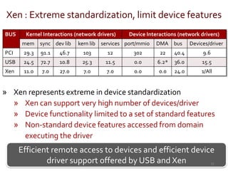 Understanding Modern Device Drivers | PPTX