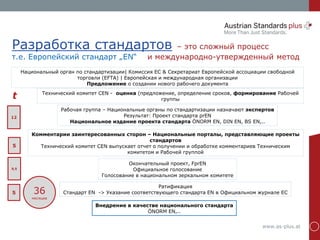 www.as-plus.at
Разработка стандартов – это сложный процесс
т.е. Европейский стандарт „EN“ и международно-утвержденный метод
Национальный орган по стандартизации| Комиссия ЕС & Секретариат Европейской ассоциации свободной
торговли (EFTA) | Европейская и международная организации
Предложение о создании нового рабочего документа
Технический комитет CEN - оценка (предложение, определение сроков, формирование Рабочей
группы
Рабочая группа – Национальные органы по стандартизации назначают экспертов
Результат: Проект стандарта prEN
Национальное издание проекта стандарта ÖNORM EN, DIN EN, BS EN,..
Комментарии заинтересованных сторон – Национальные порталы, представляющие проекты
стандартов
Технический комитет CEN выпускает отчет о получении и обработке комментариев Техническим
комитетом и Рабочей группой
Окончательный проект, FprEN
Официальное голосование
Голосование в национальном зеркальном комитете
Ратификация
Стандарт EN -> Указание соответствующего стандарта EN в Официальном журнале ЕС
Внедрение в качестве национального стандарта
ÖNORM EN,..
12
5
9,5
5 36
месяцев
t
 