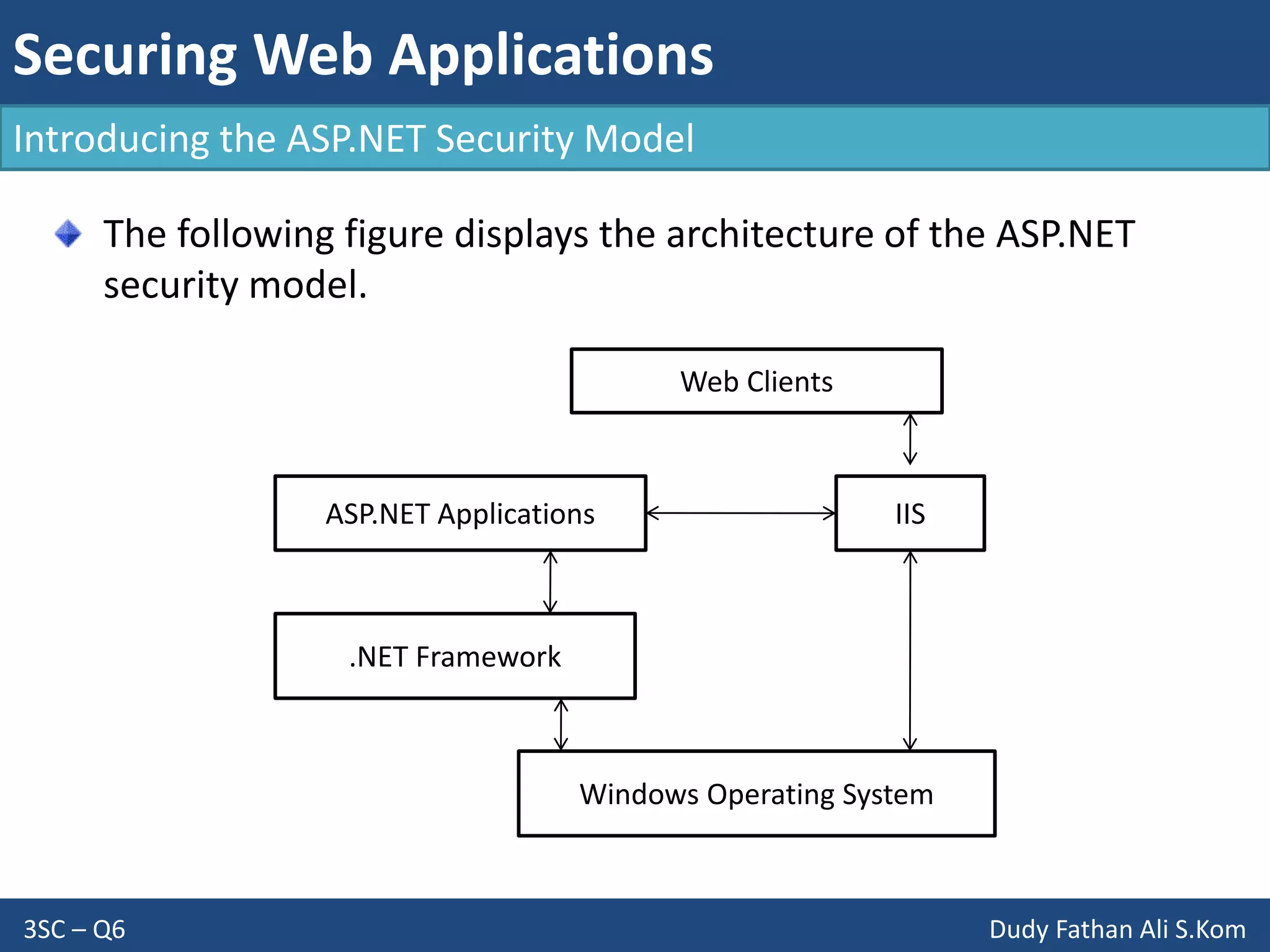 Securing Web Applications
3SC – Q6 Dudy Fathan Ali S.Kom
Introducing the ASP.NET Security Model
The following figure displays the architecture of the ASP.NET
security model.
Web Clients
ASP.NET Applications
.NET Framework
Windows Operating System
IIS
 