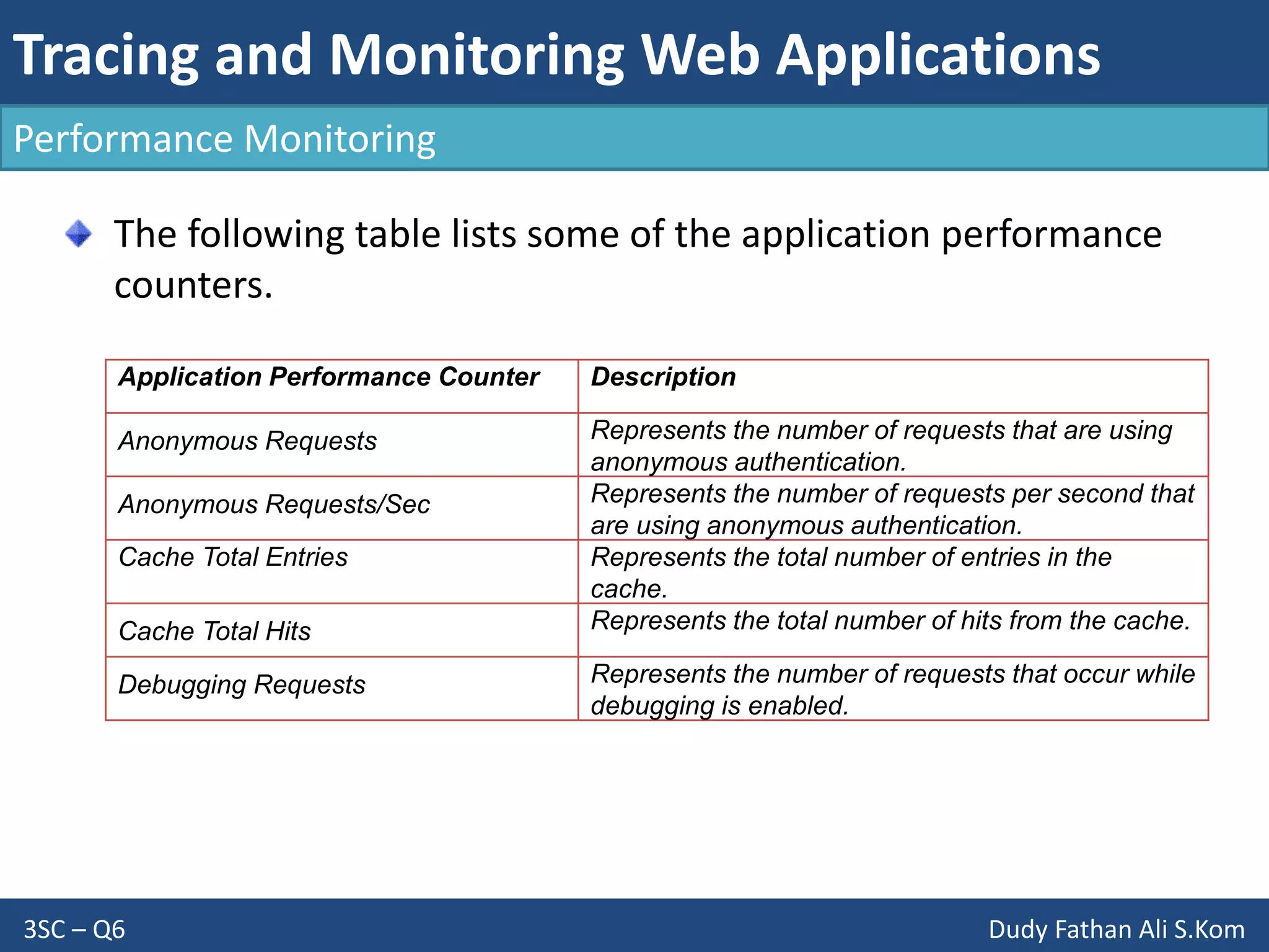 Tracing and Monitoring Web Applications
3SC – Q6 Dudy Fathan Ali S.Kom
Performance Monitoring
The following table lists some of the application performance
counters.
Application Performance Counter Description
Anonymous Requests Represents the number of requests that are using
anonymous authentication.
Anonymous Requests/Sec Represents the number of requests per second that
are using anonymous authentication.
Cache Total Entries Represents the total number of entries in the
cache.
Cache Total Hits Represents the total number of hits from the cache.
Debugging Requests Represents the number of requests that occur while
debugging is enabled.
 