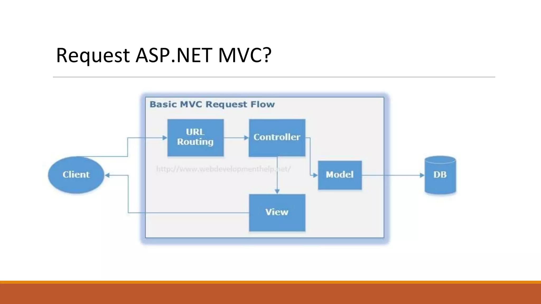 Request ASP.NET MVC?
 