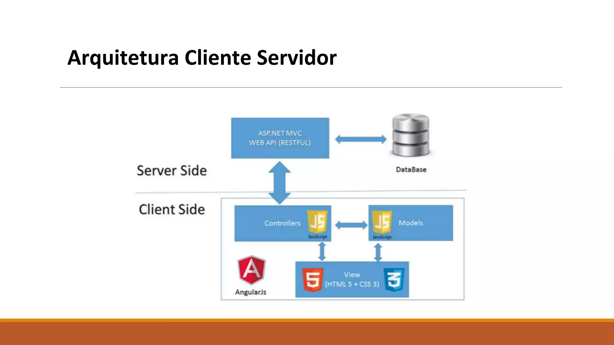 Arquitetura Cliente Servidor
 