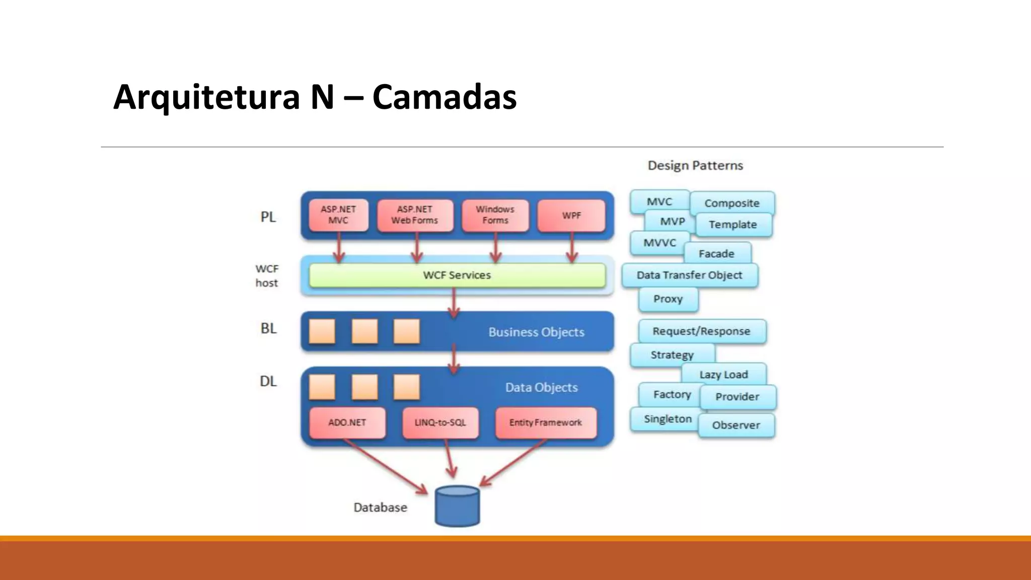 Arquitetura N – Camadas
 