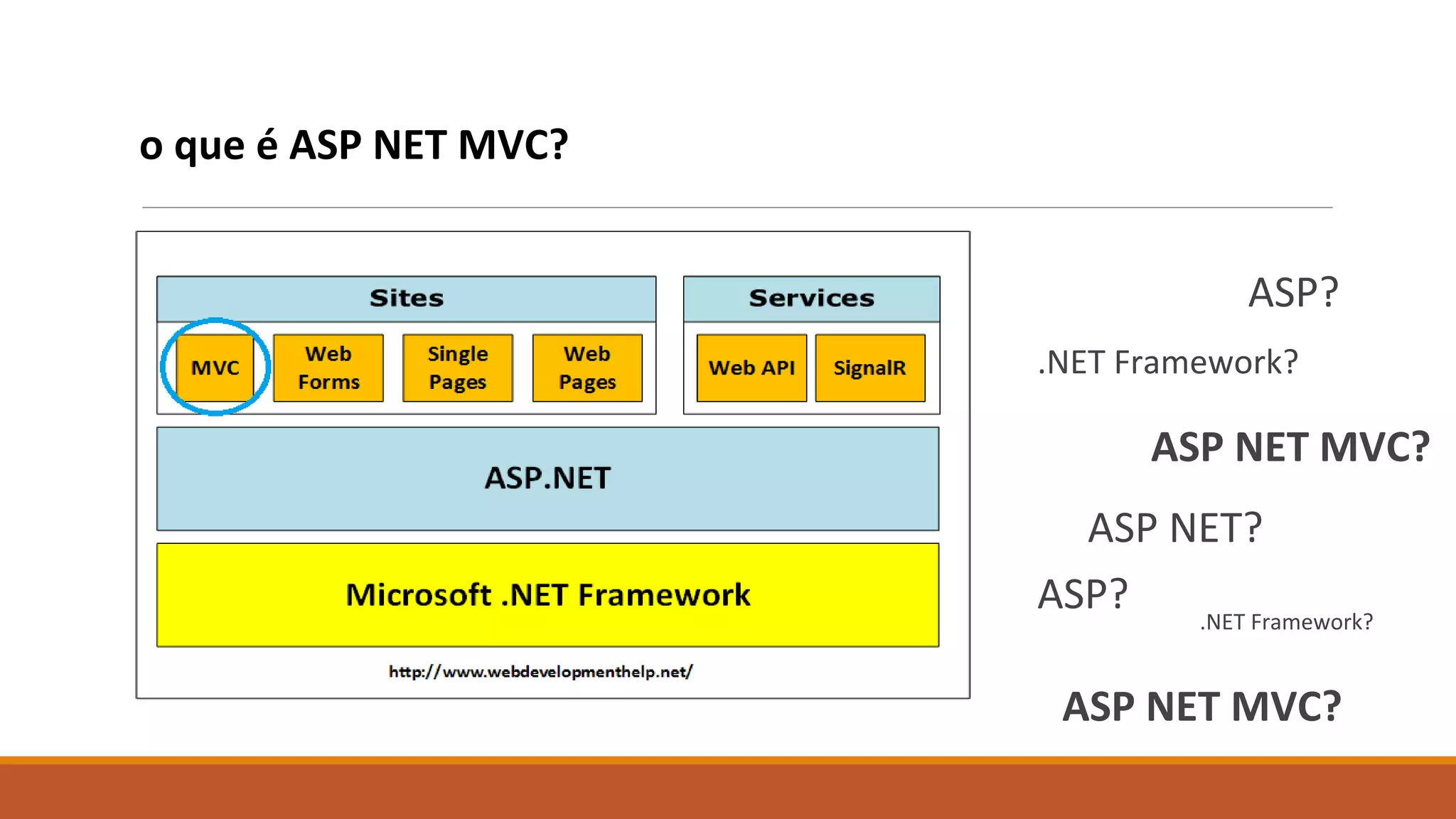 ASP NET MVC?
ASP NET?
.NET Framework?
o que é ASP NET MVC?
ASP? .NET Framework?
ASP?
ASP NET MVC?
 
