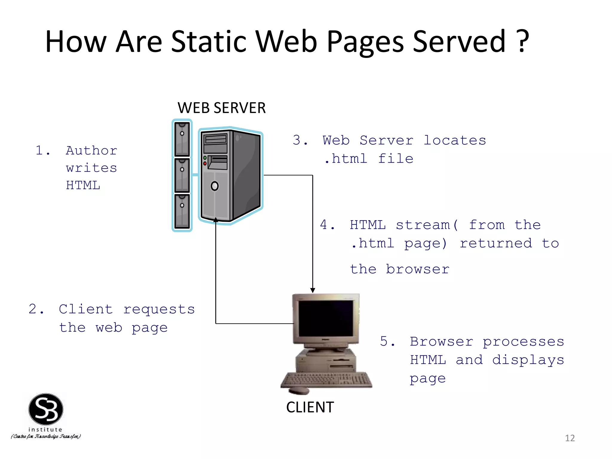 How Are Static Web Pages Served ?
12
CLIENT
WEB SERVER
1. Author
writes
HTML
2. Client requests
the web page
3. Web Server locates
.html file
4. HTML stream( from the
.html page) returned to
the browser
5. Browser processes
HTML and displays
page
 