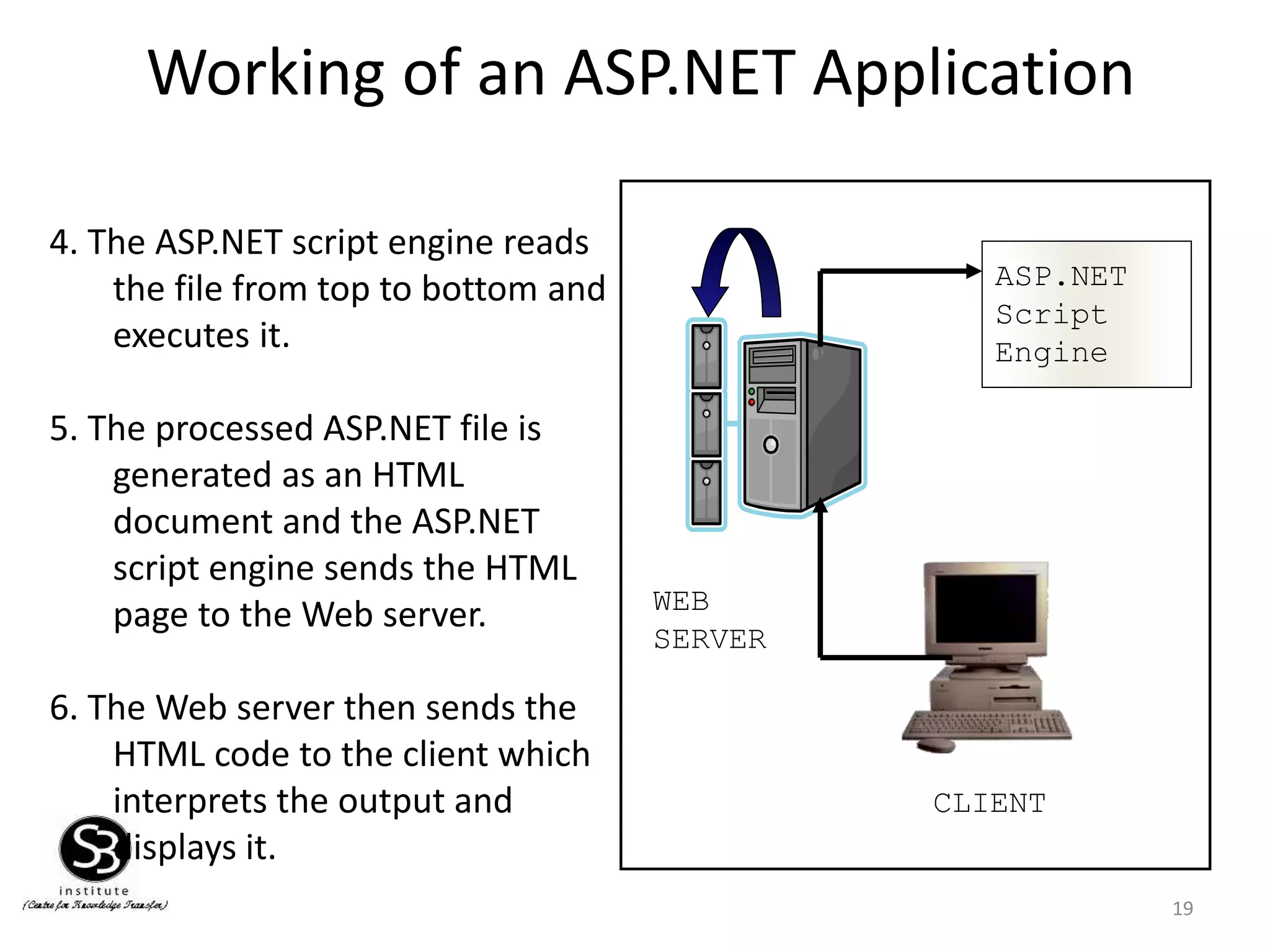Working of an ASP.NET Application
19
4. The ASP.NET script engine reads
the file from top to bottom and
executes it.
5. The processed ASP.NET file is
generated as an HTML
document and the ASP.NET
script engine sends the HTML
page to the Web server.
6. The Web server then sends the
HTML code to the client which
interprets the output and
displays it.
CLIENT
WEB
SERVER
ASP.NET
Script
Engine
 
