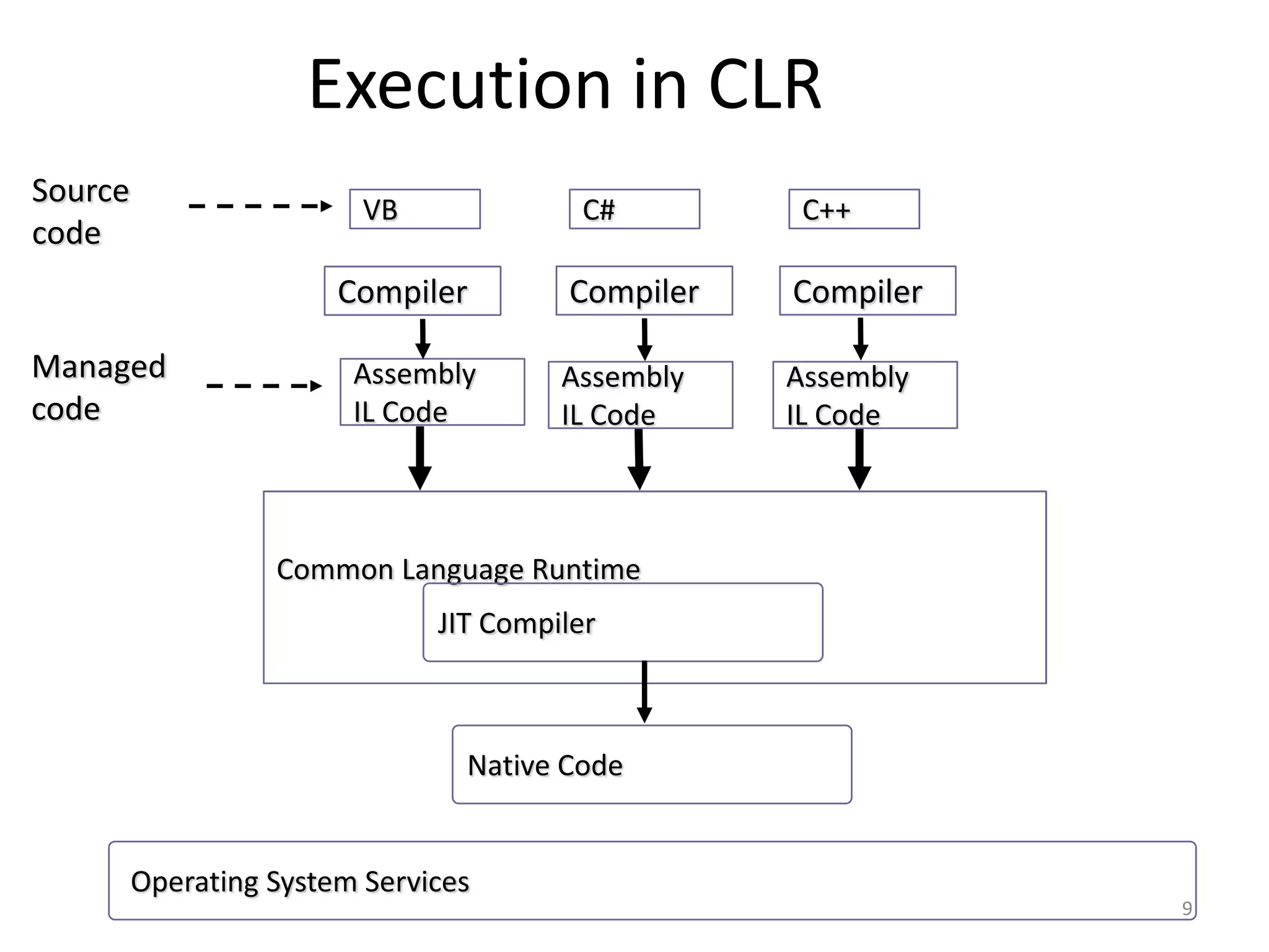 Execution in CLR
9
Common Language Runtime
VB
Source
code
Compiler
C++C#
Assembly
IL Code
JIT Compiler
Managed
code
Native Code
Compiler Compiler
Assembly
IL Code
Assembly
IL Code
Operating System Services
 
