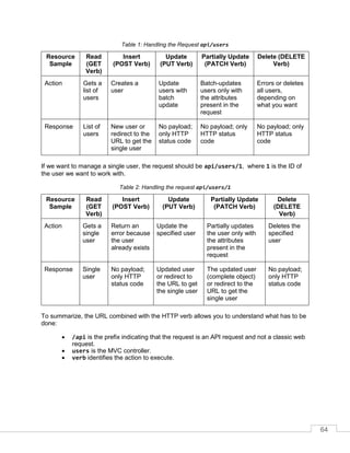 64
Table 1: Handling the Request api/users
Resource
Sample
Read
(GET
Verb)
Insert
(POST Verb)
Update
(PUT Verb)
Partially Update
(PATCH Verb)
Delete (DELETE
Verb)
Action Gets a
list of
users
Creates a
user
Update
users with
batch
update
Batch-updates
users only with
the attributes
present in the
request
Errors or deletes
all users,
depending on
what you want
Response List of
users
New user or
redirect to the
URL to get the
single user
No payload;
only HTTP
status code
No payload; only
HTTP status
code
No payload; only
HTTP status
code
If we want to manage a single user, the request should be api/users/1, where 1 is the ID of
the user we want to work with.
Table 2: Handling the request api/users/1
Resource
Sample
Read
(GET
Verb)
Insert
(POST Verb)
Update
(PUT Verb)
Partially Update
(PATCH Verb)
Delete
(DELETE
Verb)
Action Gets a
single
user
Return an
error because
the user
already exists
Update the
specified user
Partially updates
the user only with
the attributes
present in the
request
Deletes the
specified
user
Response Single
user
No payload;
only HTTP
status code
Updated user
or redirect to
the URL to get
the single user
The updated user
(complete object)
or redirect to the
URL to get the
single user
No payload;
only HTTP
status code
To summarize, the URL combined with the HTTP verb allows you to understand what has to be
done:
• /api is the prefix indicating that the request is an API request and not a classic web
request.
• users is the MVC controller.
• verb identifies the action to execute.
 