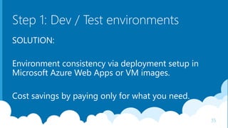 Step 1: Dev / Test environments
SOLUTION:
Environment consistency via deployment setup in
Microsoft Azure Web Apps or VM images.
Cost savings by paying only for what you need.
35
 