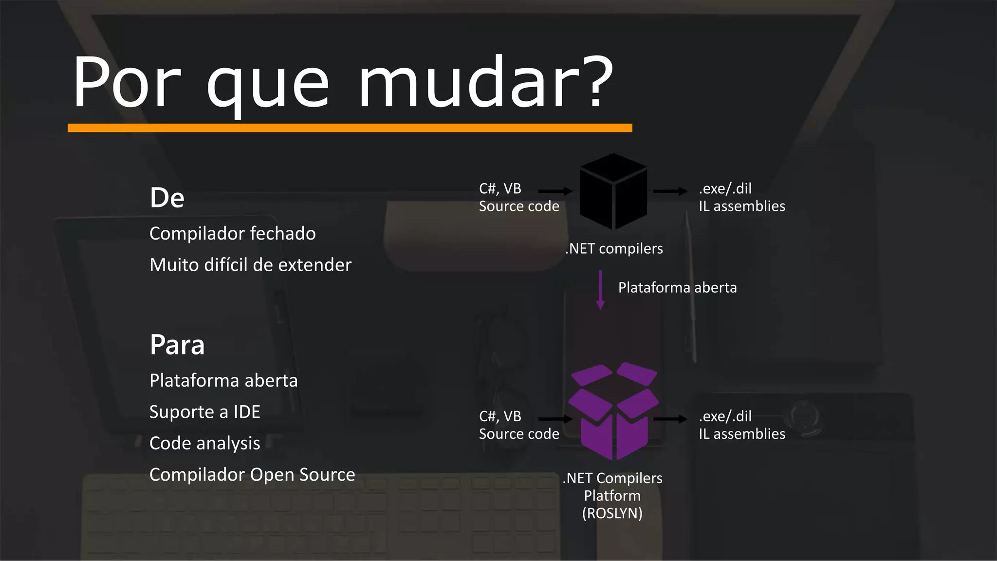 Por que mudar?
De
Compilador fechado
Muito difícil de extender
C#, VB
Source code
.exe/.dil
IL assemblies
.NET compilers
Para
Plataforma aberta
Suporte a IDE
Code analysis
Compilador Open Source .NET Compilers
Platform
(ROSLYN)
C#, VB
Source code
.exe/.dil
IL assemblies
Plataforma aberta
 