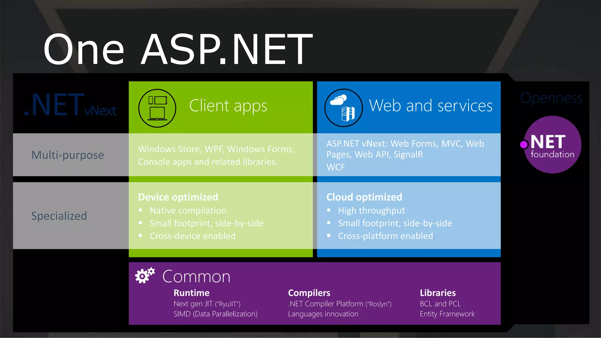 One ASP.NET
Next gen JIT (“RyuJIT”)
SIMD (Data Parallelization)
Runtime Compilers
.NET Compiler Platform (“Roslyn”)
Languages innovation
BCL and PCL
Entity Framework
Libraries
Multi-purpose
Specialized
 