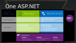 One ASP.NET
Next gen JIT (“RyuJIT”)
SIMD (Data Parallelization)
Runtime Compilers
.NET Compiler Platform (“Roslyn”)
Languages innovation
BCL and PCL
Entity Framework
Libraries
Multi-purpose
Specialized
 