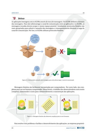 ADO.NET

24

Driver
As aplicações interagem com os SGDBs através de troca de mensagens. Os SGDBs deﬁnem o formato
das mensagens. Para não sobrecarregar o canal de comunicação entre as aplicações e os SGDBs, as
mensagens trocadas devem ocupar o menor espaço possível. Geralmente, protocolos binários são
mais apropriados para reduzir o tamanho das mensagens e consequentemente diminuir a carga do
canal de comunicação. Por isso, os SGDBs utilizam protocolos binários.

find

rollback

getReference
persist
begin
getTransaction
commit

10110
111000
10010

Figura 2.3: Diminuindo o tamanho das mensagens para não sobrecarregar o meio de comunicação

Mensagens binárias são facilmente interpretadas por computadores. Por outro lado, são complexas para um ser humano compreender. Dessa forma, o trabalho dos desenvolvedores seria muito
complexo, aumentando o custo para o desenvolvimento e manutenção das aplicações.

11
01 01
01 00 01
11 11 11 0
10 010 11 110 01
0
10 01 10 1
10 111 10 110 11
0 01 01 00
01 101 11
1 010
0

1011010111
0010110001
1010111101
0111011100
0101101001
1101011101
0010110011

1011010111
0010110001
1010111101
0111011100
0101101001
1101011101
0010110011

Figura 2.4: Mensagens binárias são altamente complexas para os seres humanos

Para resolver esse problema e facilitar o desenvolvimento das aplicações, as empresas proprietá24

www.k19.com.br

 