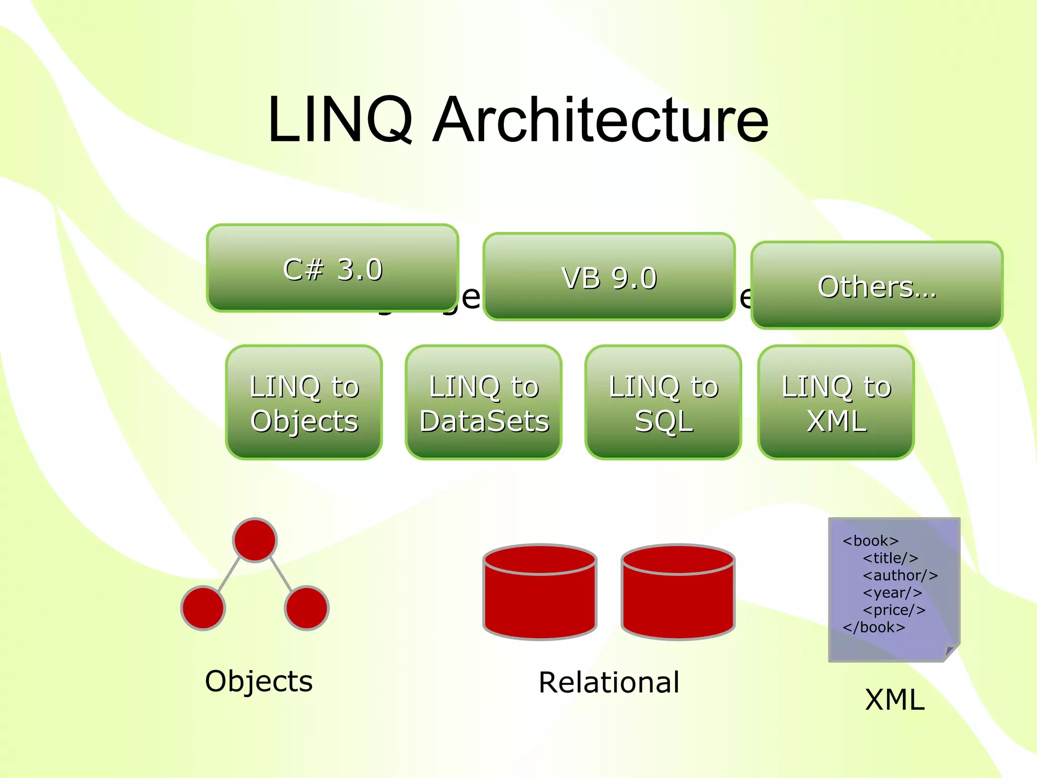 LINQ Architecture

    C# 3.0              VB 9.0
.NET Language Integrated Query Others…

  LINQ to    LINQ to      LINQ to   LINQ to
  Objects    DataSets       SQL       XML


                                       <book>
                                         <title/>
                                         <author/>
                                         <year/>
                                         <price/>
                                       </book>



Objects             Relational
                                         XML
 