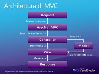 Architettura di MVC<br />Request<br />Inviata al server<br />Asp.Net MVC<br />Identifica ed istanzia<br />Prepara il<br />...