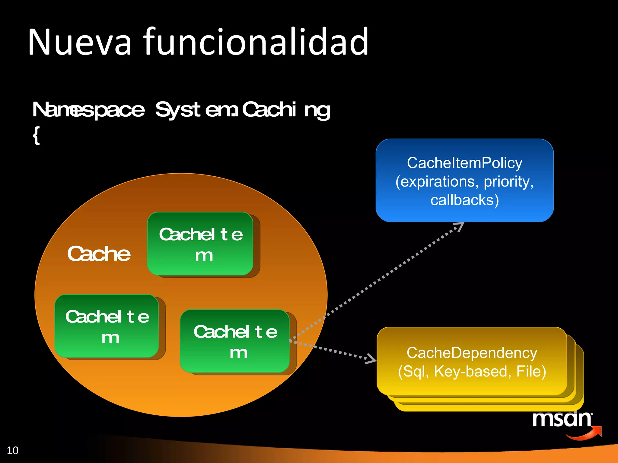 Nueva funcionalidad Namespace System.Caching { } CacheDependency (Sql, Key-based, File) CacheItem CacheItemPolicy (expirations, priority, callbacks) CacheItem CacheItem Cache 