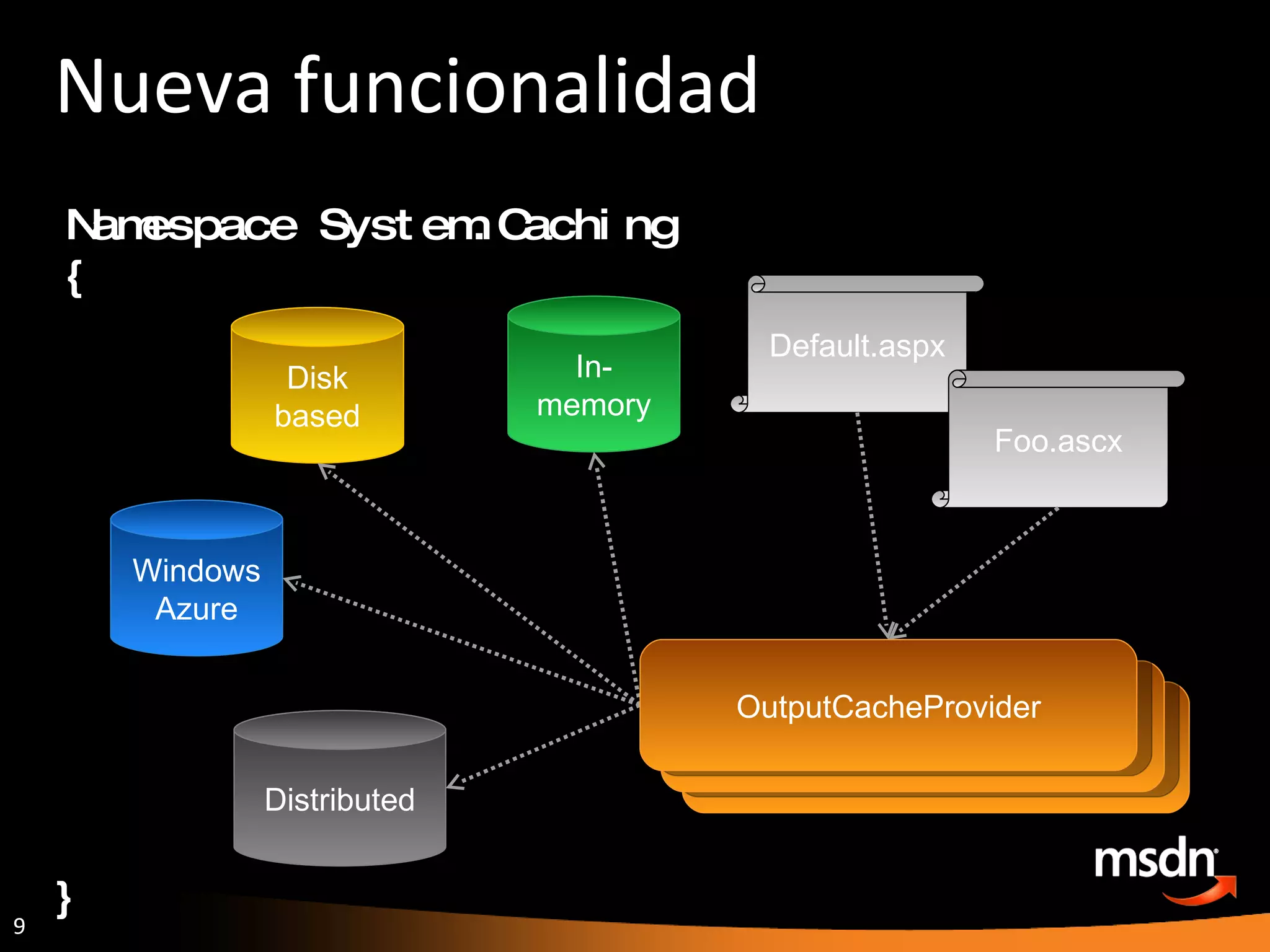 Nueva funcionalidad Namespace System.Caching { } Disk based Windows Azure Distributed In-memory OutputCacheProvider Default.aspx Foo.ascx 