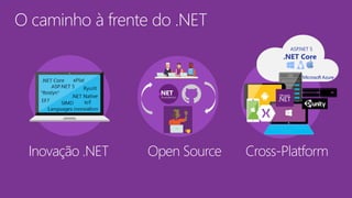 Inovação .NET Cross-PlatformOpen Source
O caminho à frente do .NET
.NET Core
ASP.NET 5
 
